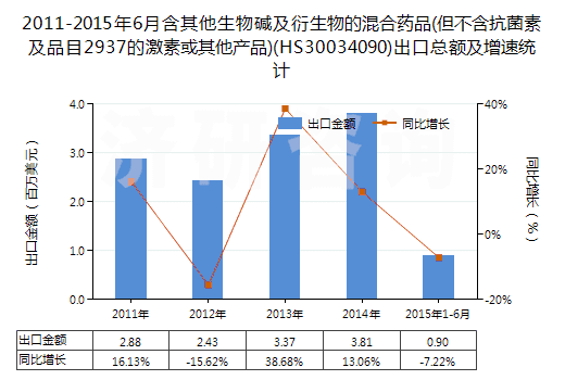 2011-2015年6月含其他生物堿及衍生物的混合藥品(但不含抗菌素及品目2937的激素或其他產(chǎn)品)(HS30034090)出口總額及增速統(tǒng)計